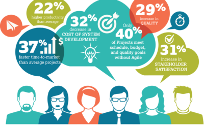 Agile by the Numbers